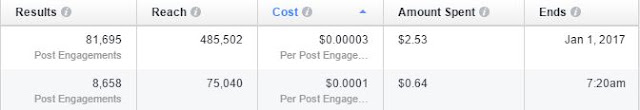   Calculating the ideal cost for Facebook campaigns